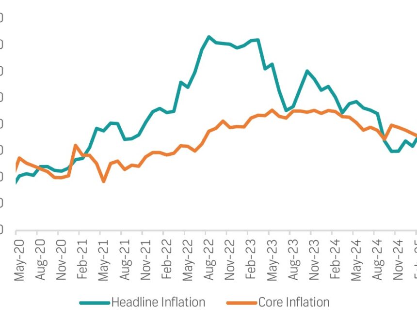 Inflation House price decline offset by food increase