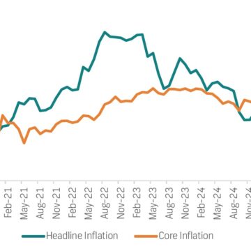 Headline inflation slows