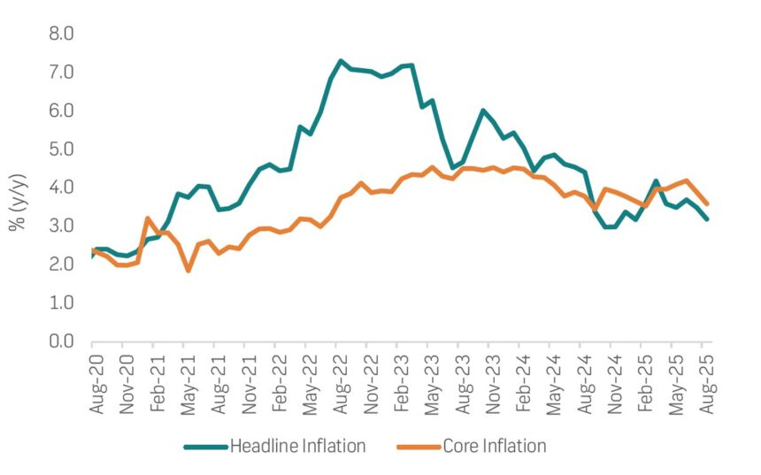 Headline inflation slows