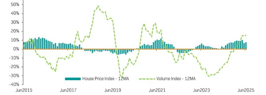 FNB House prices continue to increase