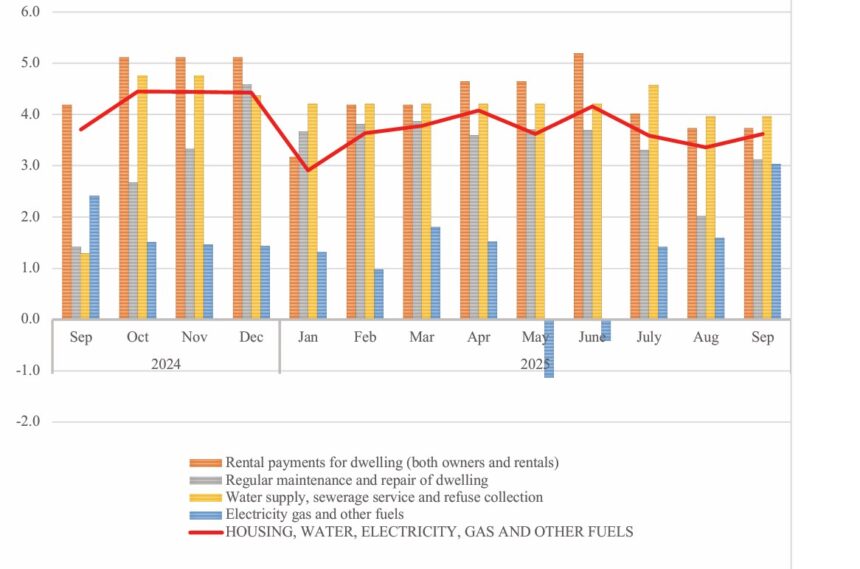 Food, housing drive Namibia’s 3.5% annual inflation