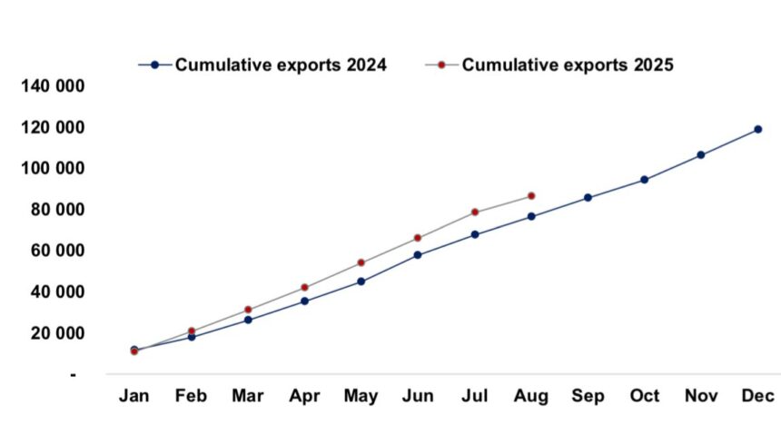 Namibia’s exports drop as imports climb