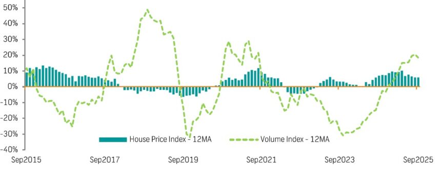 Housing market continues to show resilience  …accelerated land servicing, access to credit needed 