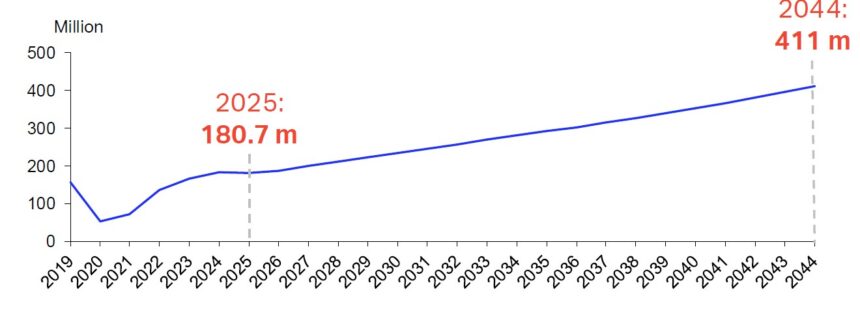 Aviation African aviation demand rises fastest globally …but continent’s profitability margins linger in limbo