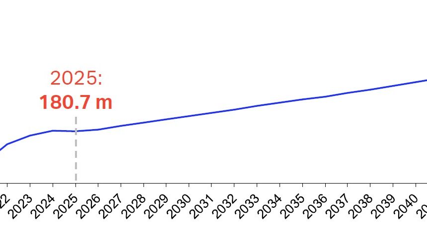 African aviation demand rises fastest globally …but continent’s profitability margins linger in limbo