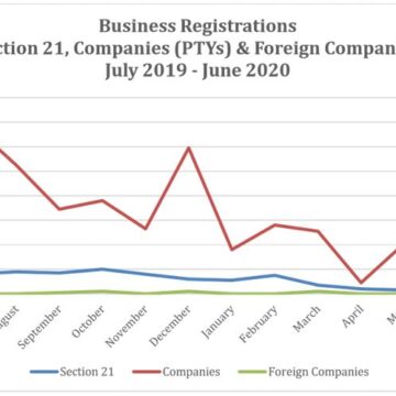Lockdown sees huge drop in business registrations