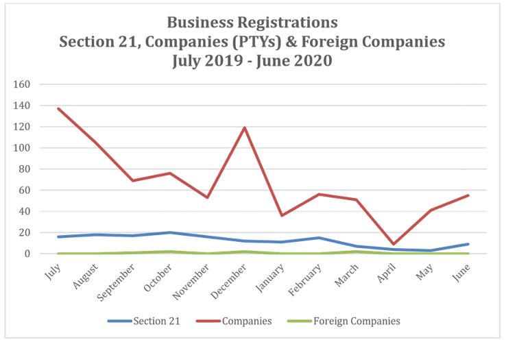 Drop Lockdown sees huge drop in business registrations