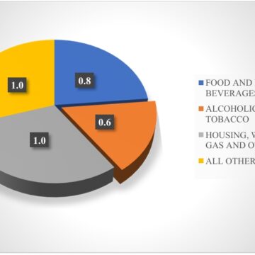 Zone 1 records lowest inflation in November