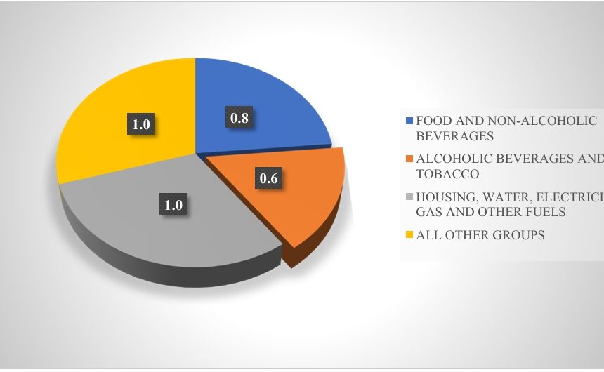 Zone 1 records lowest inflation in November