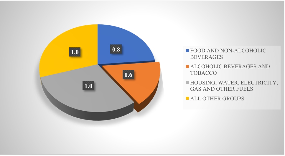 Zone 1 records lowest inflation in November