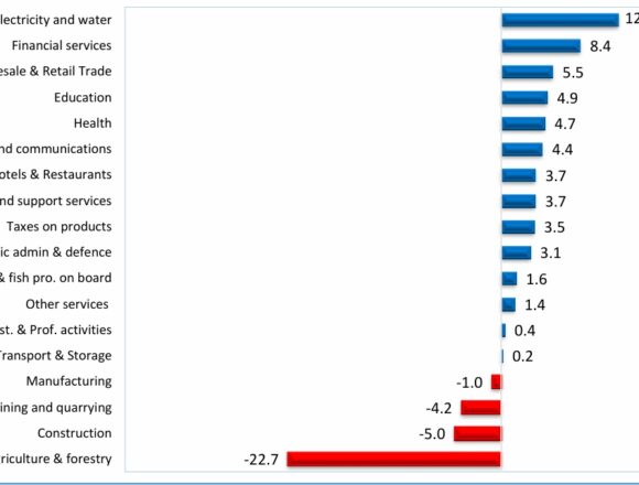 Electricity, services drive economy as growth slows in Q3