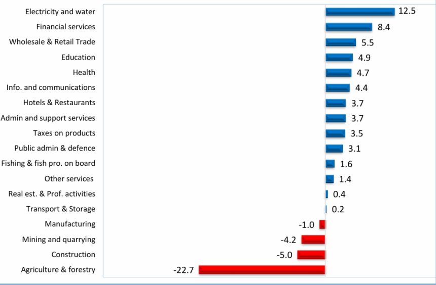 Electricity, services drive economy as growth slows in Q3