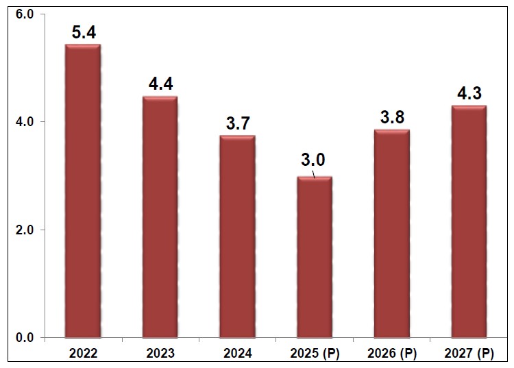 Domestic economic output expected to rebound in 2026 …but declining SACU and diamond revenues signal debt risks