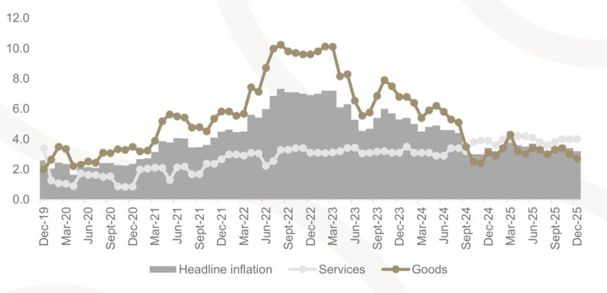 Inflation expected to tick slightly higher