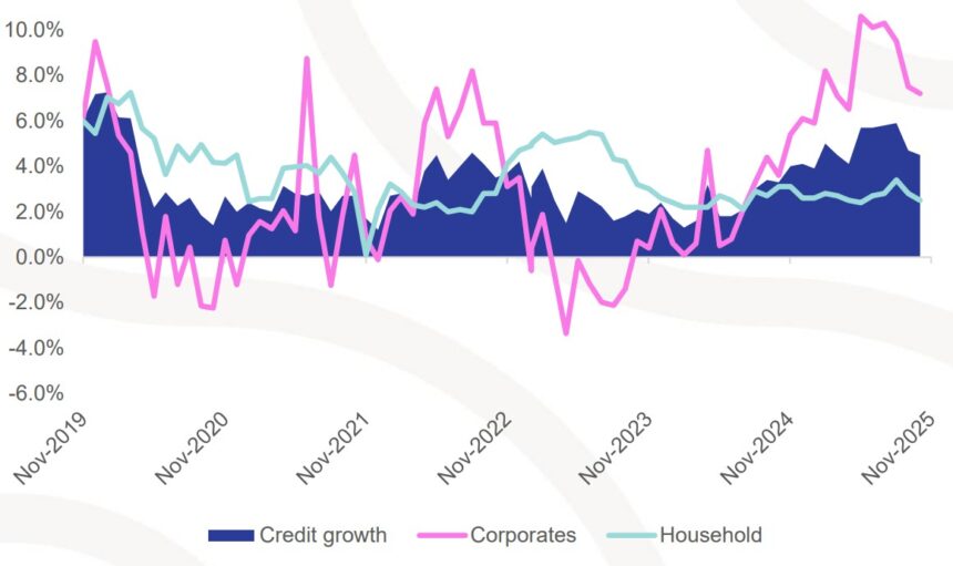 PSCE easing to 4.5% still supports economic activity – SS …both corporate and households borrowed less in November 2025