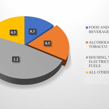 CPI Inflation slows to 2.4% in February