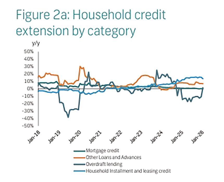 Overdraft lending ends year long slump 
