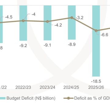 Operational spending dominates N$104b budget …leaving room for private sector to meet developmental needs