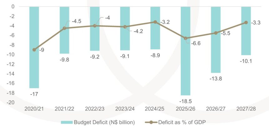 Operational spending dominates N$104b budget …leaving room for private sector to meet developmental needs