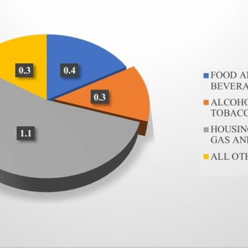 Inflation slowed to 2.1% in March 