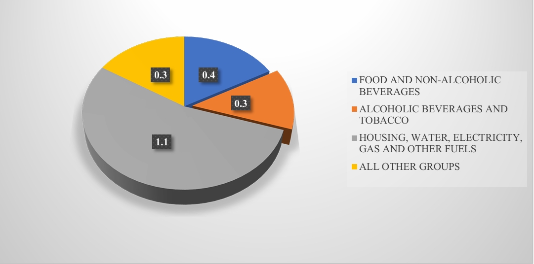 Inflation slowed to 2.1% in March 