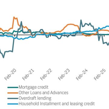 PSCE edges higher as businesses tread cautiously 