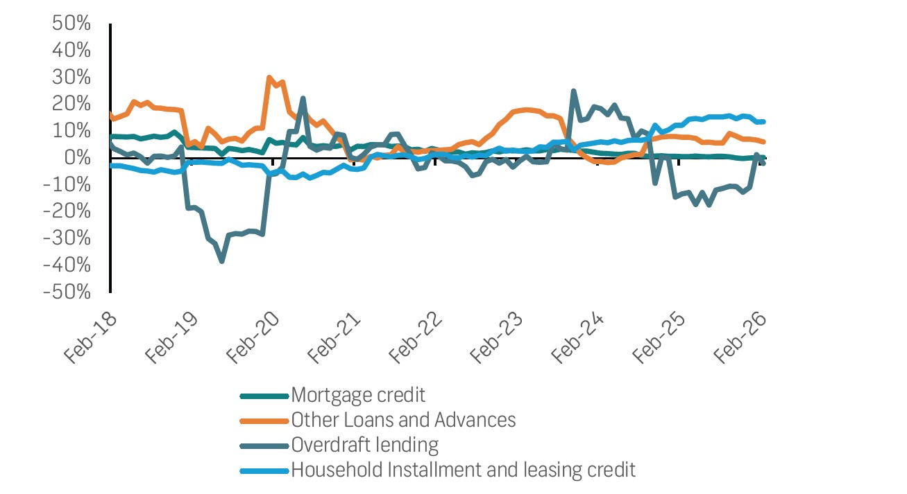 PSCE edges higher as businesses tread cautiously 