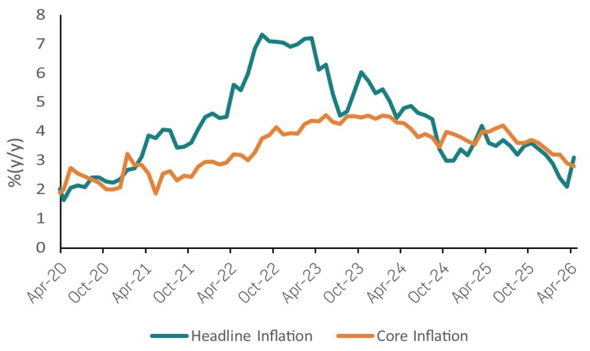 Rising fuel prices push up inflation forecasts